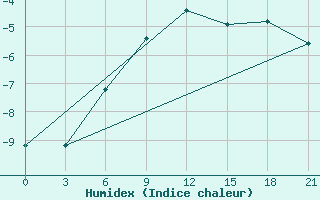 Courbe de l'humidex pour Moncegorsk