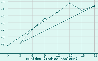 Courbe de l'humidex pour Lovozero