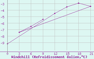 Courbe du refroidissement olien pour Konotop