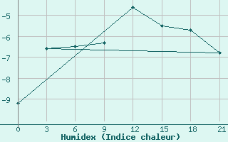 Courbe de l'humidex pour Khmel'Nyts'Kyi