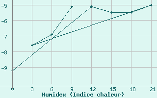 Courbe de l'humidex pour Malojaroslavec