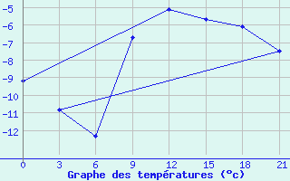 Courbe de tempratures pour Suhinici