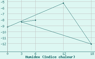 Courbe de l'humidex pour Bugrino