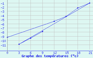 Courbe de tempratures pour Trubcevsk