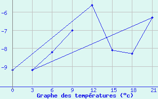 Courbe de tempratures pour Abramovskij Majak