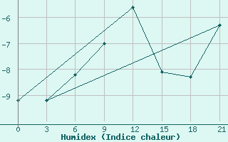 Courbe de l'humidex pour Abramovskij Majak