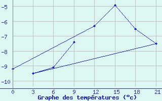 Courbe de tempratures pour Reboly