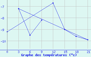 Courbe de tempratures pour Mourgash