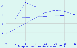 Courbe de tempratures pour Sobolevo