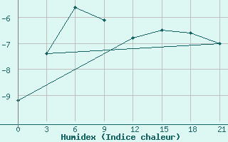 Courbe de l'humidex pour Sobolevo