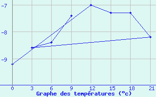 Courbe de tempratures pour Klin