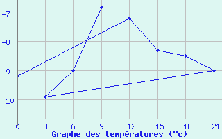 Courbe de tempratures pour Sterlitamak