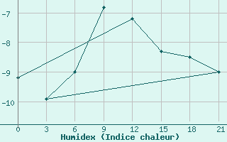 Courbe de l'humidex pour Sterlitamak