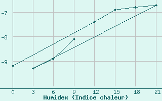 Courbe de l'humidex pour Pinsk