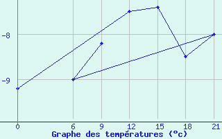 Courbe de tempratures pour Gjuriste-Pgc