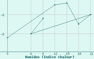 Courbe de l'humidex pour Gjuriste-Pgc