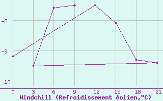 Courbe du refroidissement olien pour Kargopol