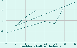 Courbe de l'humidex pour Pinega