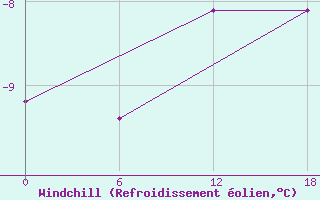 Courbe du refroidissement olien pour Kolezma