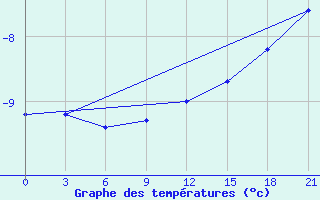 Courbe de tempratures pour Petrun