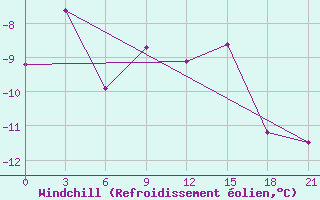 Courbe du refroidissement olien pour Njaksimvol