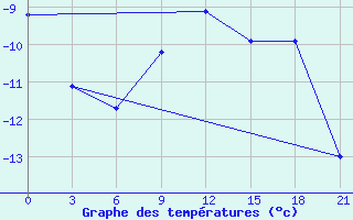 Courbe de tempratures pour Kingisepp