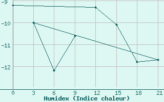 Courbe de l'humidex pour Kursk