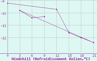 Courbe du refroidissement olien pour Remontnoe
