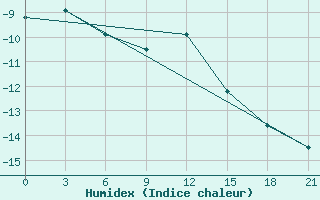 Courbe de l'humidex pour Kovda