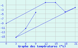 Courbe de tempratures pour Reboly