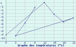 Courbe de tempratures pour Sarlyk