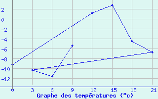 Courbe de tempratures pour Tetovo