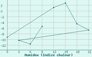 Courbe de l'humidex pour Tetovo