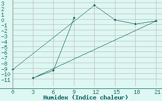 Courbe de l'humidex pour Varena