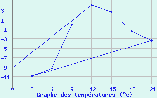 Courbe de tempratures pour Borovici