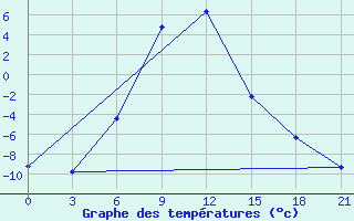 Courbe de tempratures pour Dosang