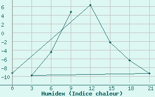 Courbe de l'humidex pour Dosang