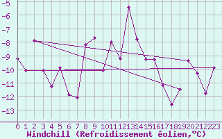 Courbe du refroidissement olien pour Schmittenhoehe