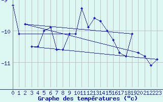 Courbe de tempratures pour Moleson (Sw)