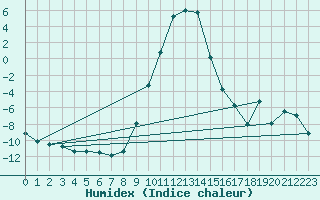 Courbe de l'humidex pour La Brvine (Sw)