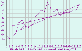 Courbe du refroidissement olien pour Spittal Drau