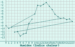 Courbe de l'humidex pour Ocna Sugatag