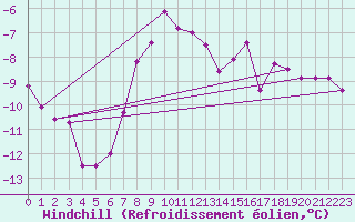 Courbe du refroidissement olien pour Skibotin
