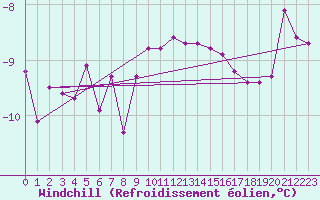 Courbe du refroidissement olien pour Constance (All)