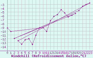 Courbe du refroidissement olien pour Chatelus-Malvaleix (23)