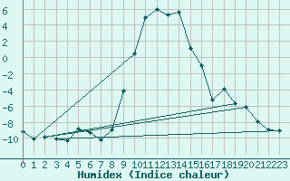 Courbe de l'humidex pour La Brvine (Sw)