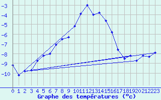 Courbe de tempratures pour Schmittenhoehe