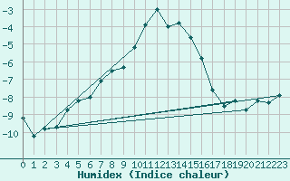 Courbe de l'humidex pour Schmittenhoehe