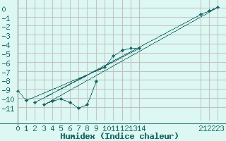 Courbe de l'humidex pour Malmo