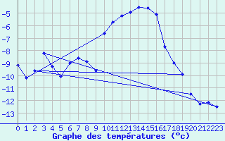 Courbe de tempratures pour Col des Rochilles - Nivose (73)